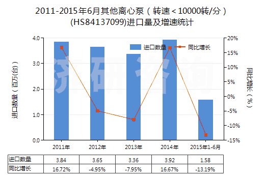 2011-2015年6月其他離心泵(轉(zhuǎn)速<10000轉(zhuǎn)/分)(HS84137099)進(jìn)口量及增速統(tǒng)計(jì) 2011-2015年6月其他離心泵(轉(zhuǎn)速<10000轉(zhuǎn)/分)(HS84137099)進(jìn)口量及增速統(tǒng)計(jì)